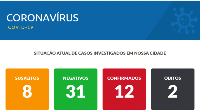 Casos positivos de coronavírus em Mirandópolis chega a 12