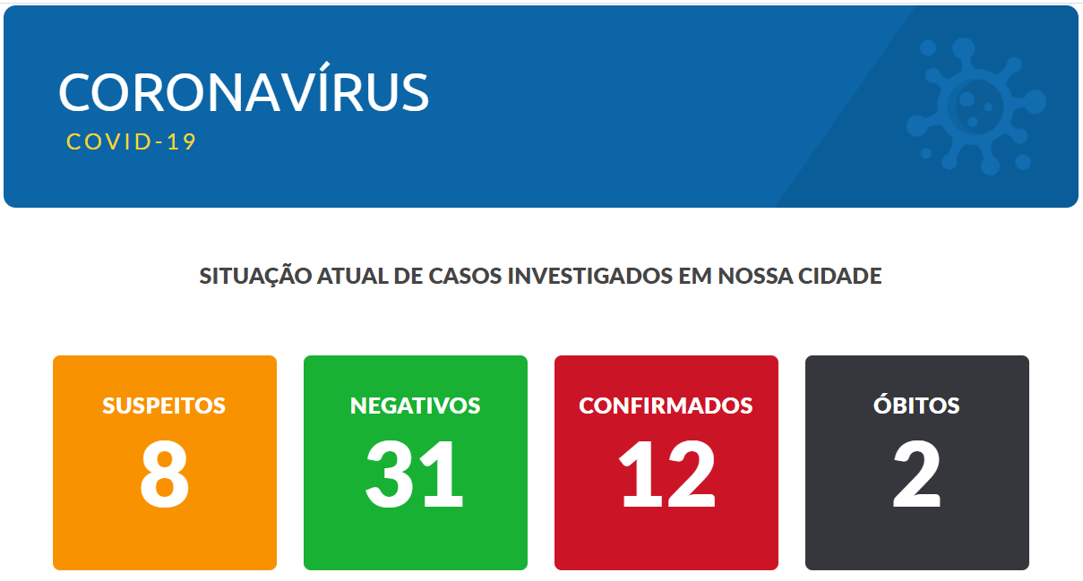 Casos positivos de coronavírus em Mirandópolis chega a 12