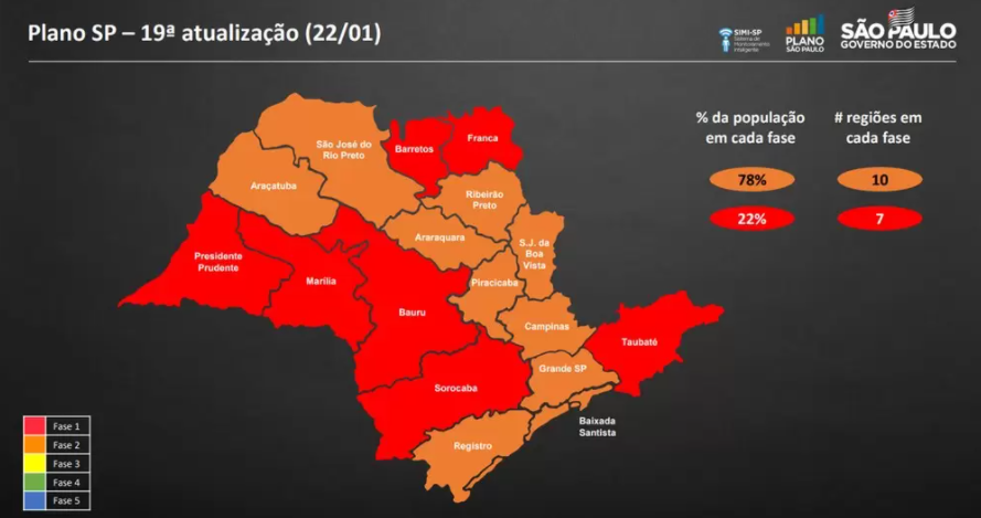 Região de Araçatuba se mantém na fase laranja, mas vai para a vermelha aos finais de semana